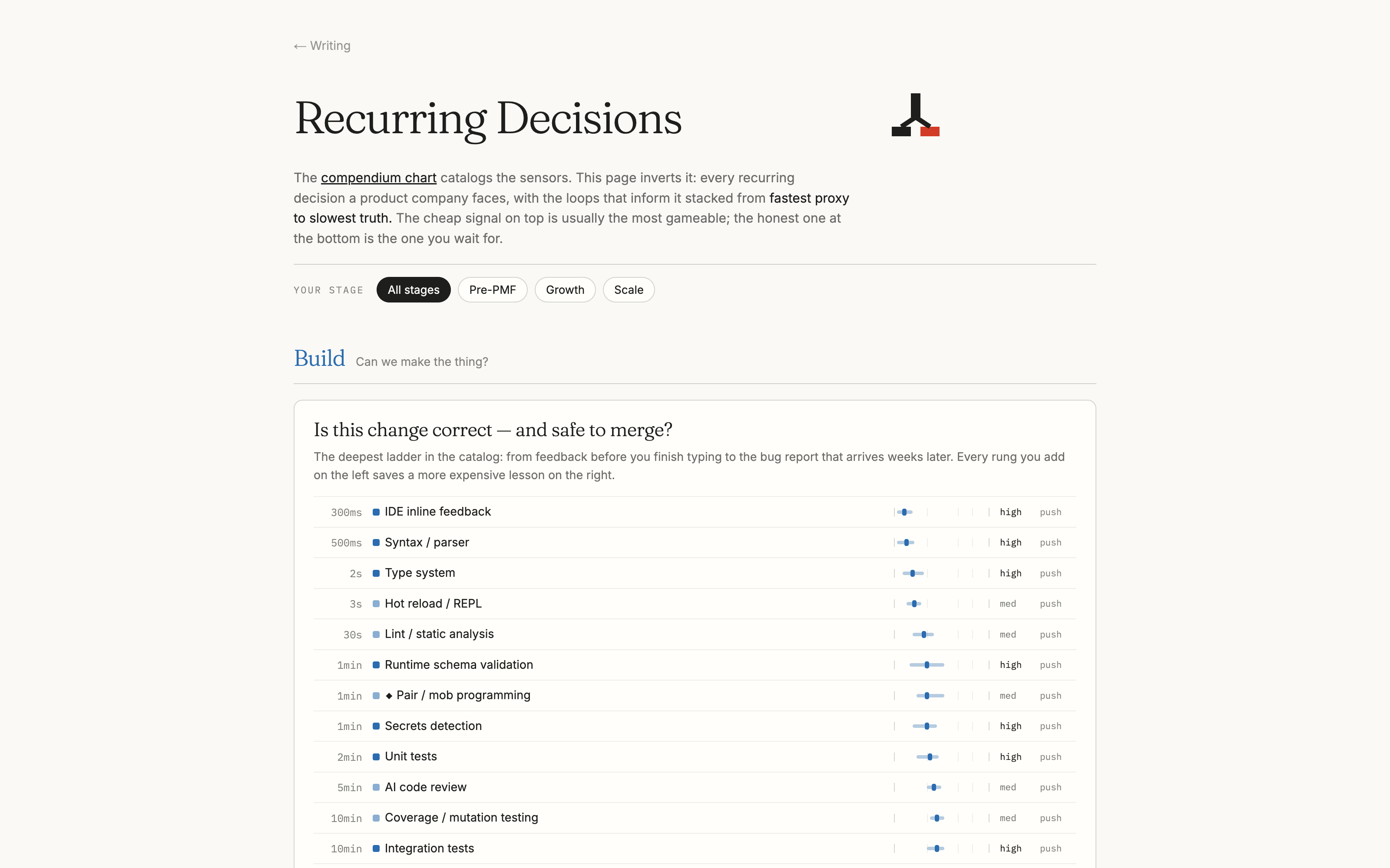 Recurring Decisions page, loops stacked fastest-proxy to slowest-truth